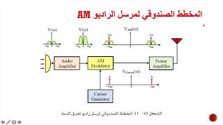 الوحدة الخامسة تطبيقات تعديل السعه AM [upl. by Hammad]