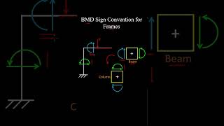 Bending Moment Sign Convention for Frames  Engineering [upl. by Amsirhc456]