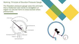 Pressure Gauge amp its working principle  Malayalam [upl. by Desdamona926]