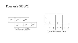 StabilityOptimized High Order Methods for Pathwise Stiffness in Stochastic Differential Equations [upl. by Onibas]