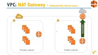 Securely access your private Instances using AWS NAT Instances [upl. by Galatia]