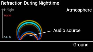 Day and Night Difference on Sound Refraction Simulation [upl. by Eiznik]