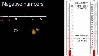 Introduction to negative numbers [upl. by Liauqram574]