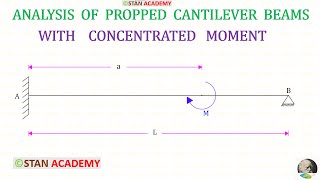 Propped Cantilever Beam with Clockwise Concentrated Moment  Couple Moment [upl. by Manley878]