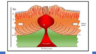 relation entre volcanisme et tectonique des plaques [upl. by Weinstock]