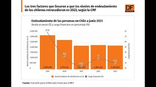 DATA DF  Niveles de endeudamiento de los chilenos retrocedieron en 2023 [upl. by Epillihp46]