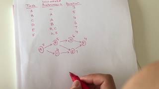 Project Management Finding the Critical Paths and Project Duration [upl. by Atinod196]