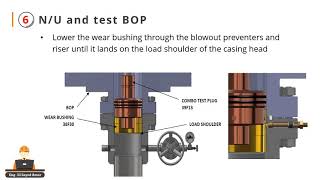 Wellhead installation procedure [upl. by Sirrap147]