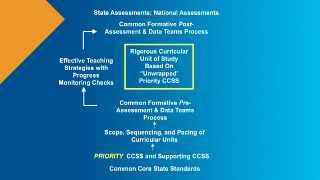 Rigorous Curriculum Design The Big Picture [upl. by Nanji]