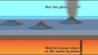 Hotspot volcanism [upl. by Hares]