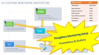 ThingWorx Monitoring Setup  Prometheus and Grafana 15 [upl. by Nnarefinnej]