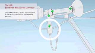 VSAT Tutorial  26 Components iDirect Evolution X3  Satellite Internet Connectivity [upl. by Manaker]