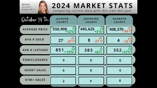 October 14th 2024 Southern Oregon Housing Market Update [upl. by Blanchard841]