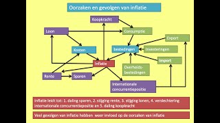 186 Oorzaken gevolgen en berekening van inflatie H171b en 172 [upl. by Millian814]