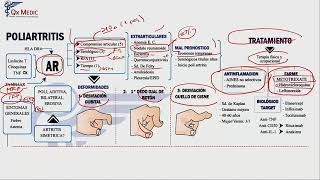 Reumatología  Academia Mis Cursos 3 [upl. by Iborian]