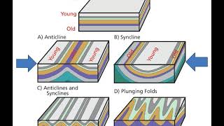 CLASSIFICATION OF FOLDS [upl. by Zonnya]