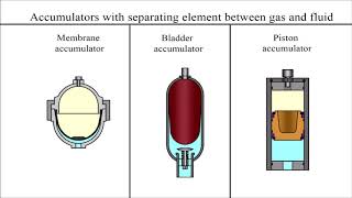 How does a hydraulic accumulator work [upl. by Gare]