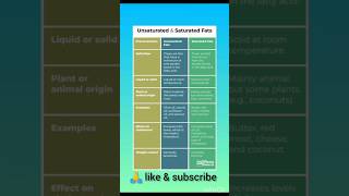 Difference between saturated and unsaturated fatty acids [upl. by Stargell783]