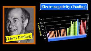 Paulings Scale and its Disadvantage  Electronegativity Scales [upl. by Gerhardt153]