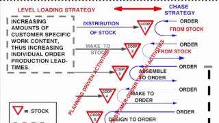 Customer Order Decoupling Point [upl. by Dominga]