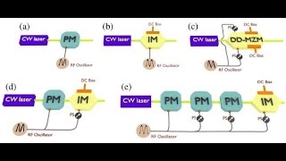 New Applications For ElectroOptic Modulator LiNbO3 Phase Modulators [upl. by Tecu]