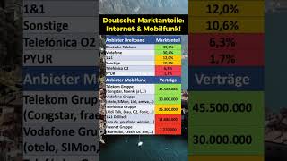 Marktanteile bei Internet und Mobilfunk [upl. by Katherin]