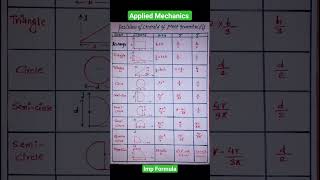 Applied Mechanics MOI formulacentroidmoiinertia viralreelbeam trussframeformula1SOMctevt [upl. by Kaiser]