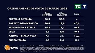 Sondaggi politici continua la crescita del Pd di Elly Schlein [upl. by Reve]