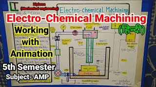 Electrochemical Machining working with Animation Hindi [upl. by Birdie]