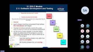 ISTQB  CH2 Session 1 Test Models Test Levels  Arabic شرح [upl. by Eibrik480]