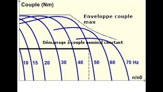 la commande scalaire dun moteur asynchrone [upl. by Richel]