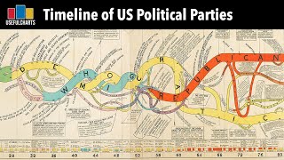 Timeline of US Political Parties [upl. by Llednyl921]