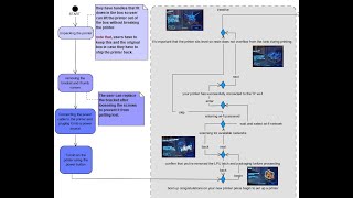 activity diagram  SysML  3D Printer AKD [upl. by Firehs277]