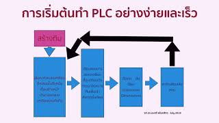 PLC EP2 25 ระบุปัญหา ประเด็นเป้าหมายที่จะพัฒนานักเรียน [upl. by Serica708]