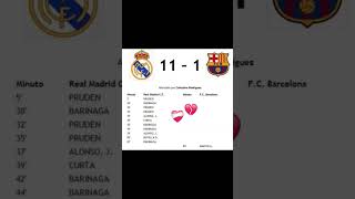 Real madrid vs barcelona 111 ❤️‍🩹 football shortsvideo footballer trending edit [upl. by Zusman835]