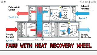 How work FAHU with Heat Recovery wheel [upl. by Notsnhoj]