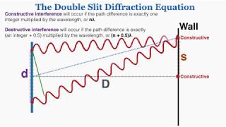 Proving Youngs Double Slit Interference Equation  IB Physics [upl. by Akenihs]