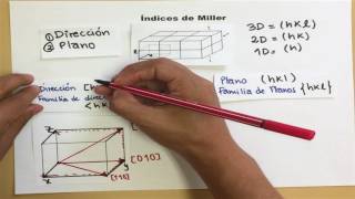 Indices de Miller Miller indices [upl. by Sregor]