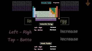 Periodic table with properties neet2025 jkneet education neetwallah trending trendingshorts [upl. by Capone960]