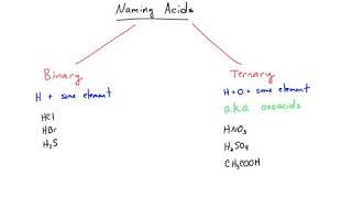 Naming Acids [upl. by Mandi]