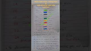 Ryles tube colour coding chart amp indications for ryles tube insertion [upl. by Acirne]