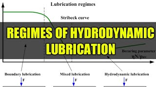 Regimes of Hydrodynamic Lubrication  GTU  How is the Hydro dynamic lubrication acts [upl. by Rocher]