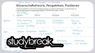 Wissenschaftstheorie Perspektiven Positionen  Organisation [upl. by Kenzie]