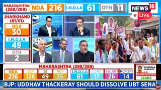 LIVE Maharashtra And Jharkhand Assembly Election Results 2024  NDA Vs INDIA  Live News  N18L [upl. by Mickey385]