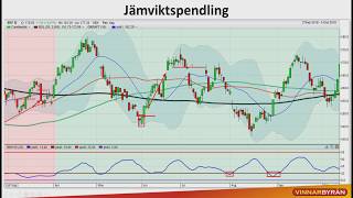 Trading Direkt 20191129 Grundkurs i teknisk analys  del 22 [upl. by Cheslie]