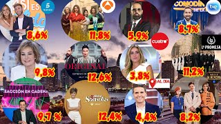 AUDIENCIAS TARDES 2 NOVIEMBRE TARDE SOBREMESA TVE TELECINCO Y ANTENA 3 CUATRO SEXTA LA2 [upl. by Runkle]