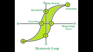 How to estimatesaturation magnitization remenence Mr amp coercivity Hc value from MH loopresearch [upl. by Jannel672]