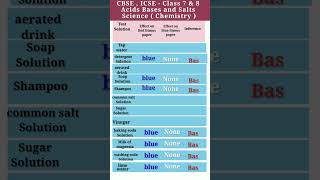 Acids Bases and Salts  CBSE ICSE class 7 amp 8 Science  Chemistry [upl. by Kumler]