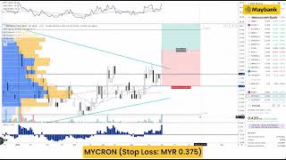 Maybank Investment Banks Daily Technical Analysis  5 June 2024 [upl. by Hakeber]