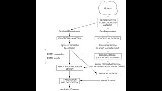 Overview of The Database Design Process  Conceptual Design  logical Design  Physical Design [upl. by Alyakim931]